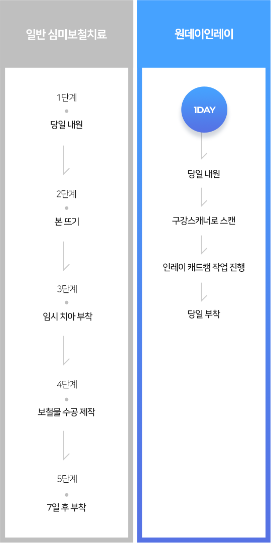 하루로 끝낼 수 있는 장호열치과의 원데이인레이!