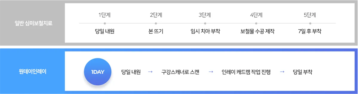하루로 끝낼 수 있는 장호열치과의 원데이인레이!