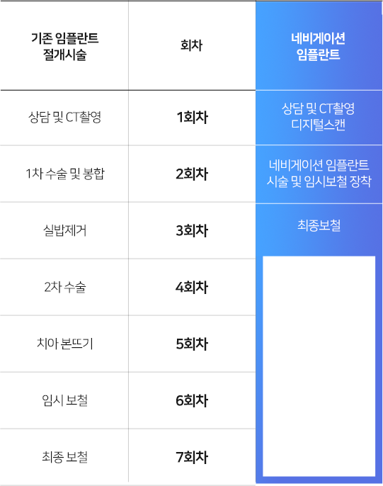 방문횟수가 줄어드는 네비게이션 임플란트