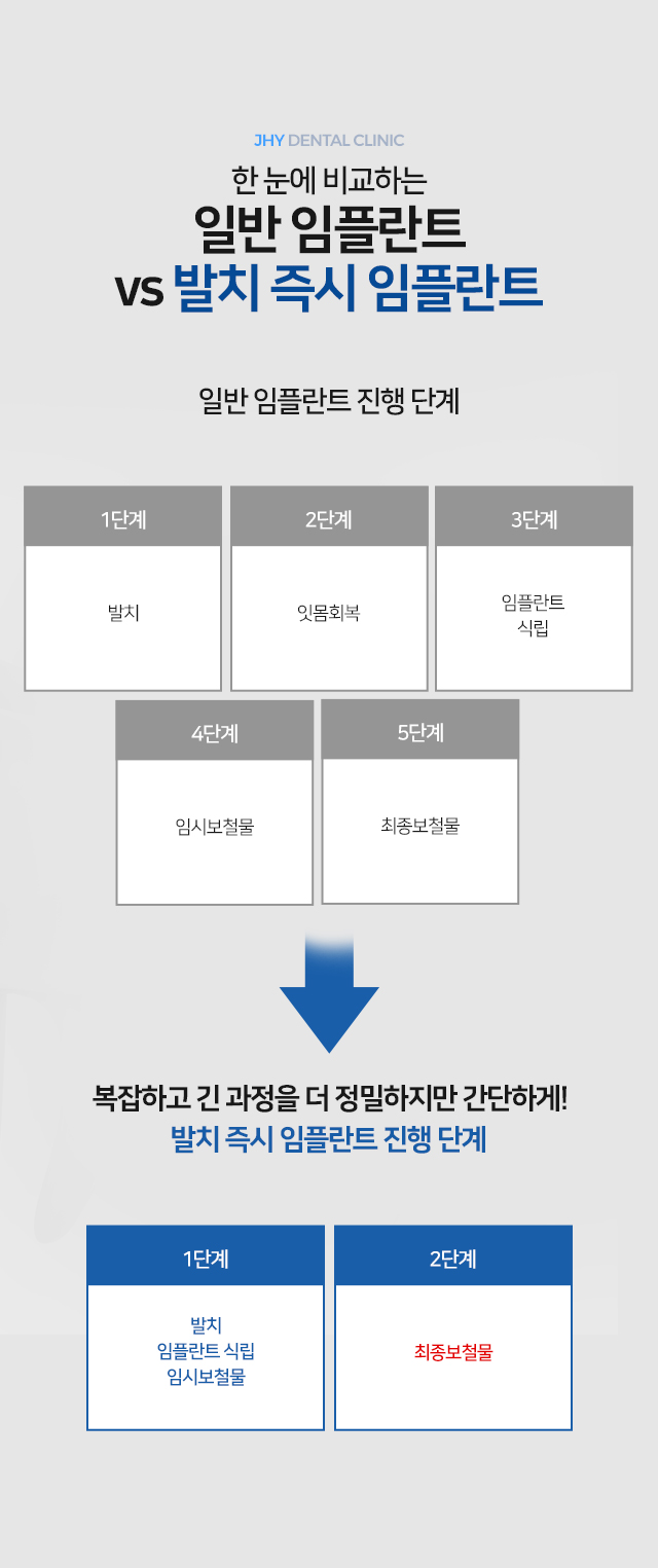 일반임플란트 vs 발치즉시임플란트