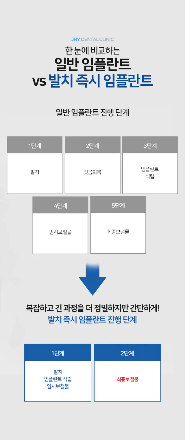 일반임플란트 vs 발치즉시임플란트
